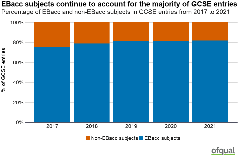 A bar chart showing the percentage of EBacc and non-EBacc subjects in GCSE entries from 2017 to 2021. EBacc subjects continue to account for the majority of GCSE entries. Further details are listed under the heading "GCSE entries".