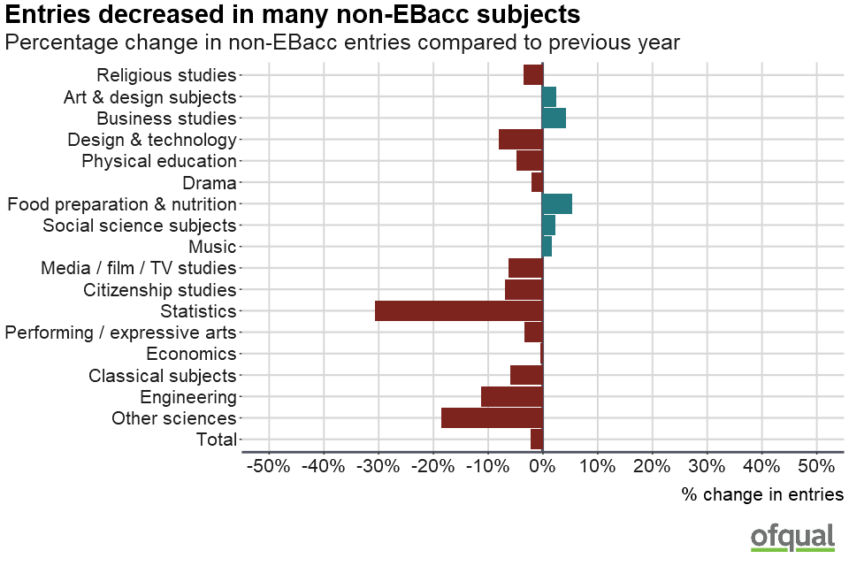 A diverging bar chart showing the percentage change in non-EBacc entries compared to previous year. Entries decreased in many non-EBacc subjects. Further details are listed under the heading "Changes in GCSE entries for non-EBacc subjects".