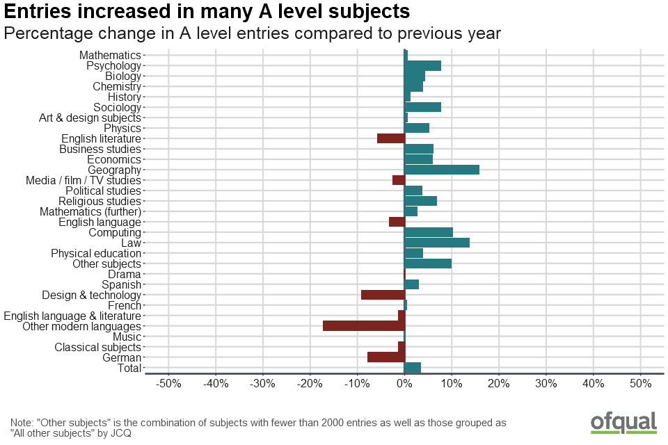 A diverging bar chart showing the percentage change in A level entries compared to previous year. Entries increased in many A level subjects. Further details are listed under the heading "A level entries".