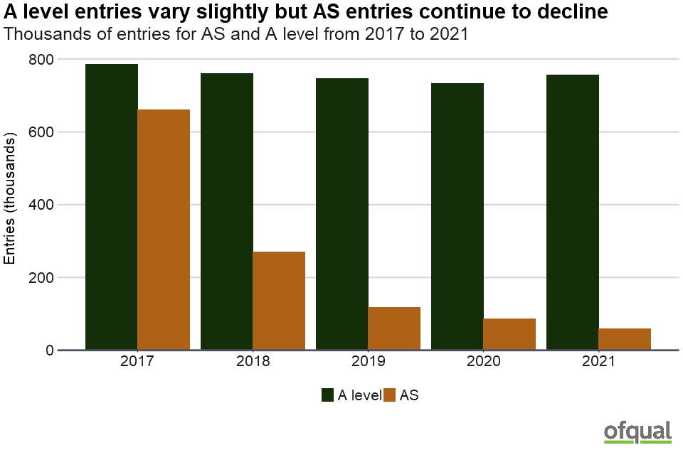 A bar chart showing the thousands of entries for AS and A level from 2017 to 2021. A level entries vary slightly but AS entries continue to decline. Further details are listed under the heading "AS and A level entries".