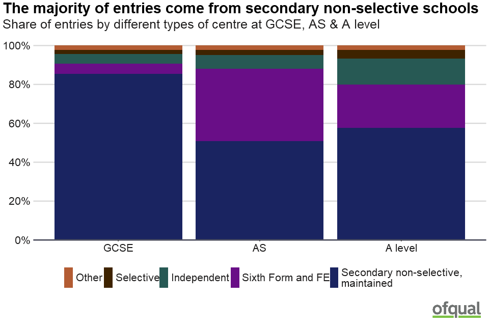 A bar chart showing the share of entries by different types of centre at GCSE, AS & A level. The majority of entries come from secondary non-selective schools. Further details are listed under the heading "Entries by centre type".