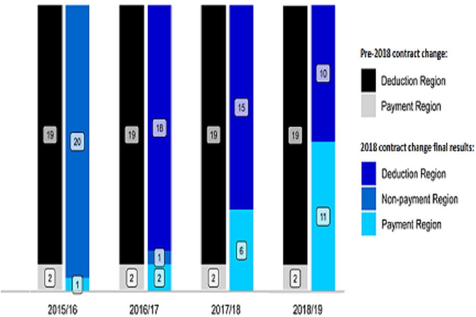 Figure 4: Number of CRCs in payment, non-payment and deduction regions for the frequency measure in each final cohort (Source: Tables C1 to C4, Final proven reoffending statistics for CRCs and the NPS, January to March 2019, England and Wales)