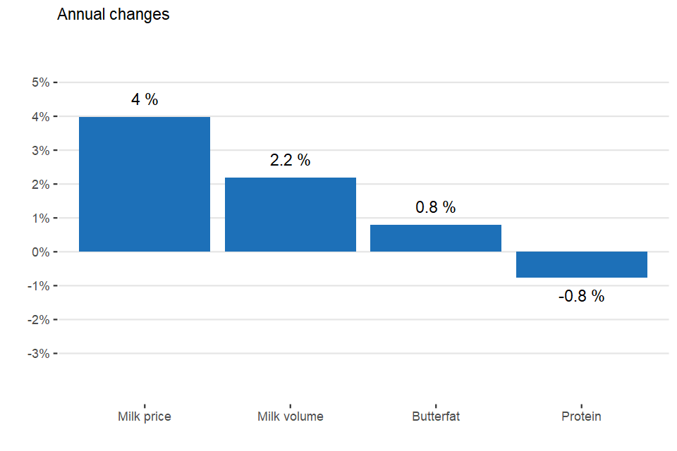 Percentage change in key items: Mar 20 compared to Mar 21