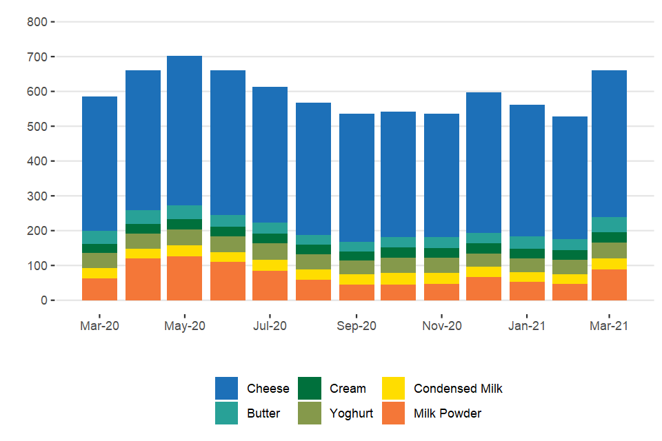 Milk use by product, excluding liquid milk (million litres)