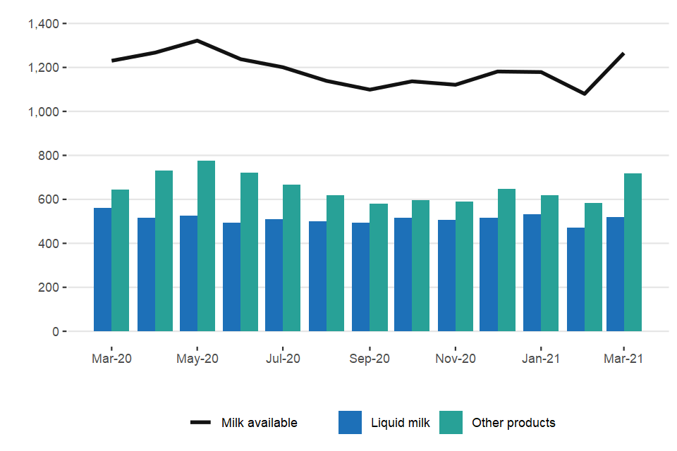 Monthly milk use: liquid milk and other products (million litres)