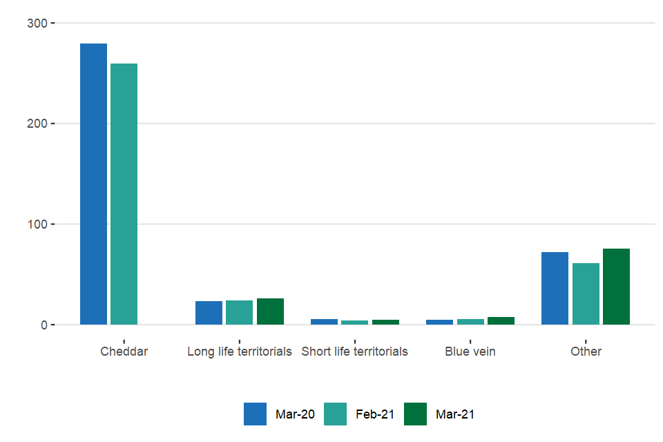 Monthly utilisation of milk by cheese type (million litres)