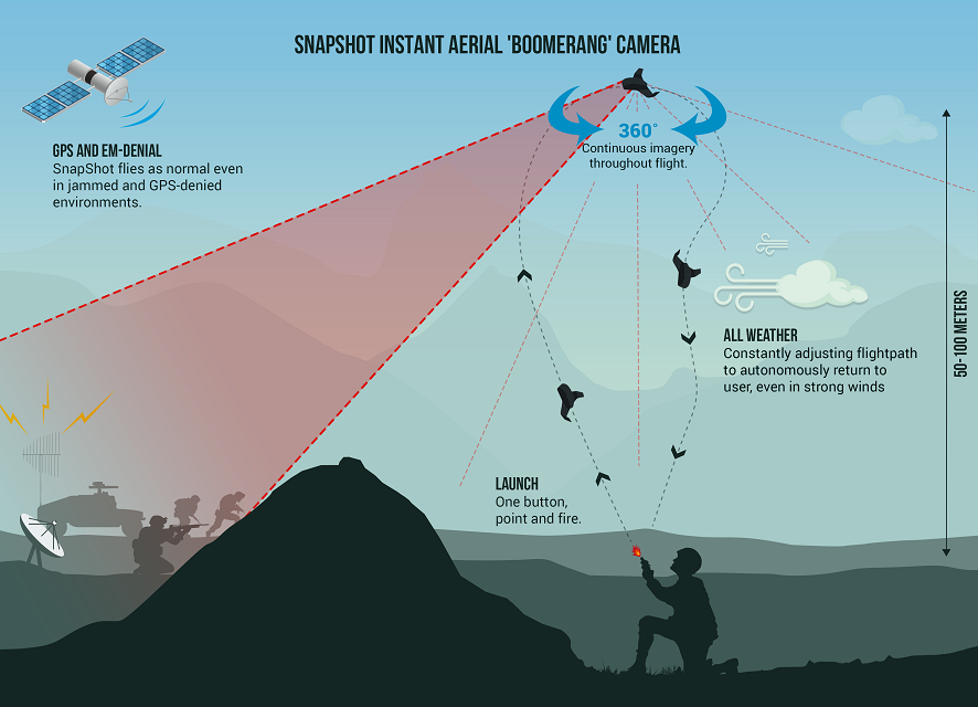 SnapShot is a fully autonomous system which can easily be deployed without additional equipment and will glide back to its user whatever the weather, winds or conditions