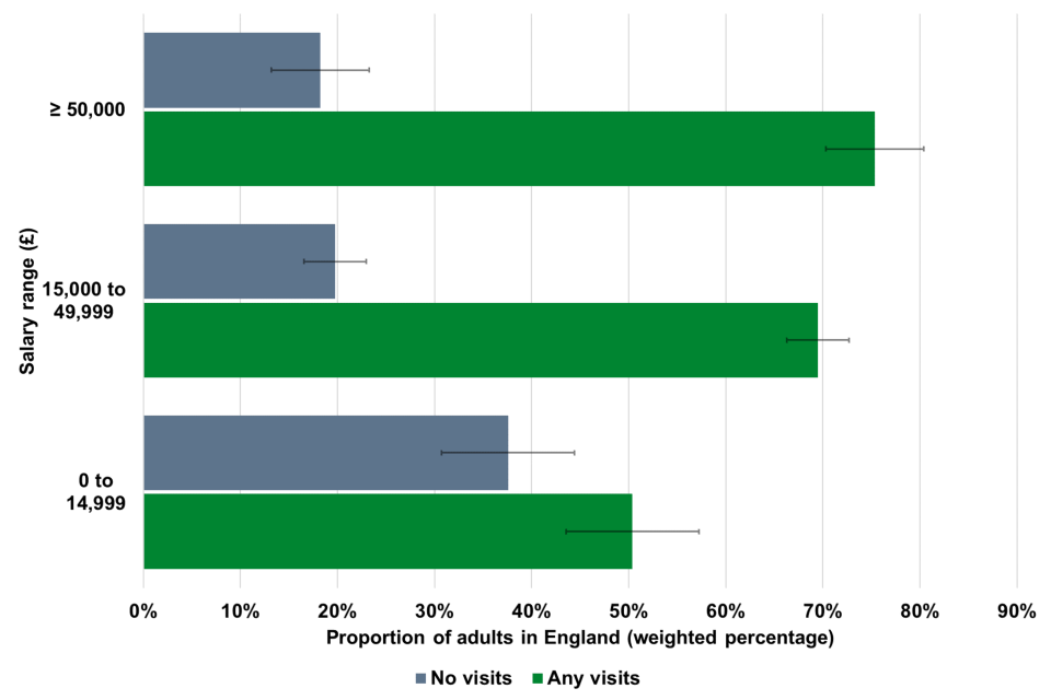Proportion of adults in England no visits and any visits by salary range