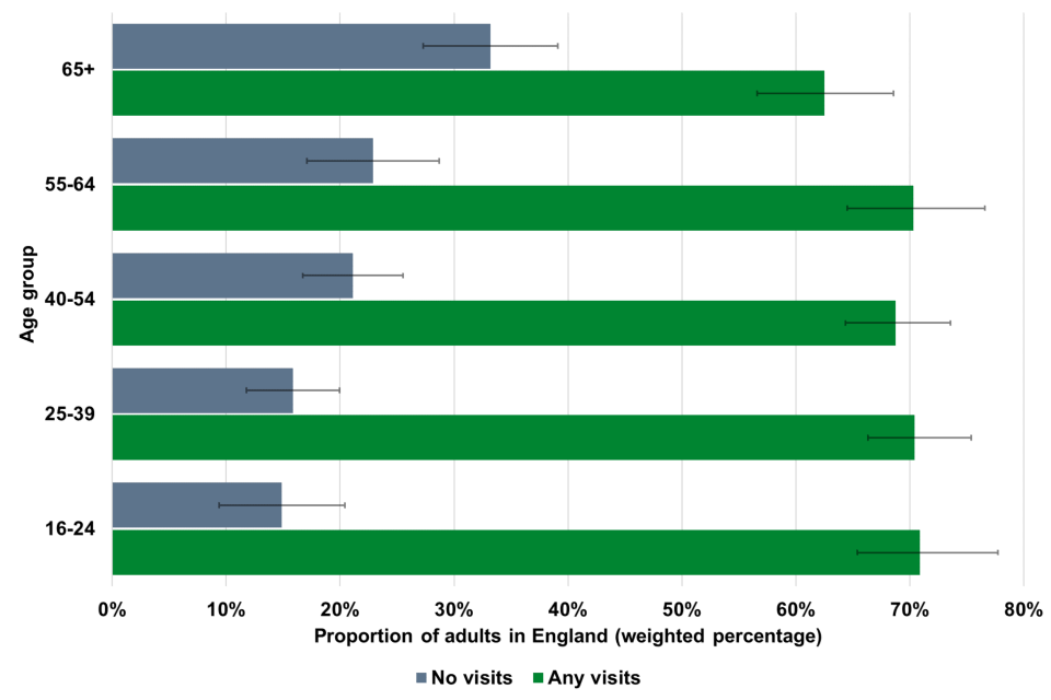 Proportion of adults in England no visits and any visits by age group