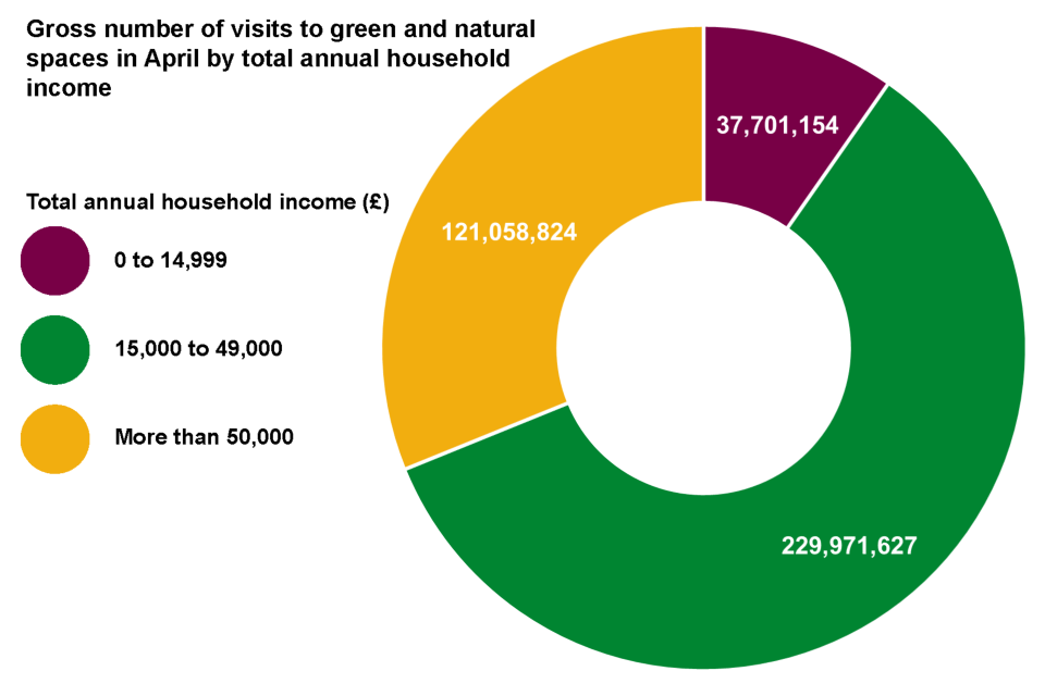 Gross number of visits to green and natural spaces in April by total annual household income