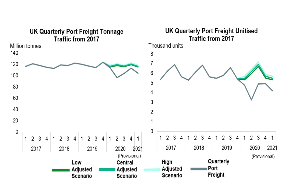 This chart shows the trend of actual quarterly tonnage and unitised traffic against forecasted traffic in separate charts since 2017.