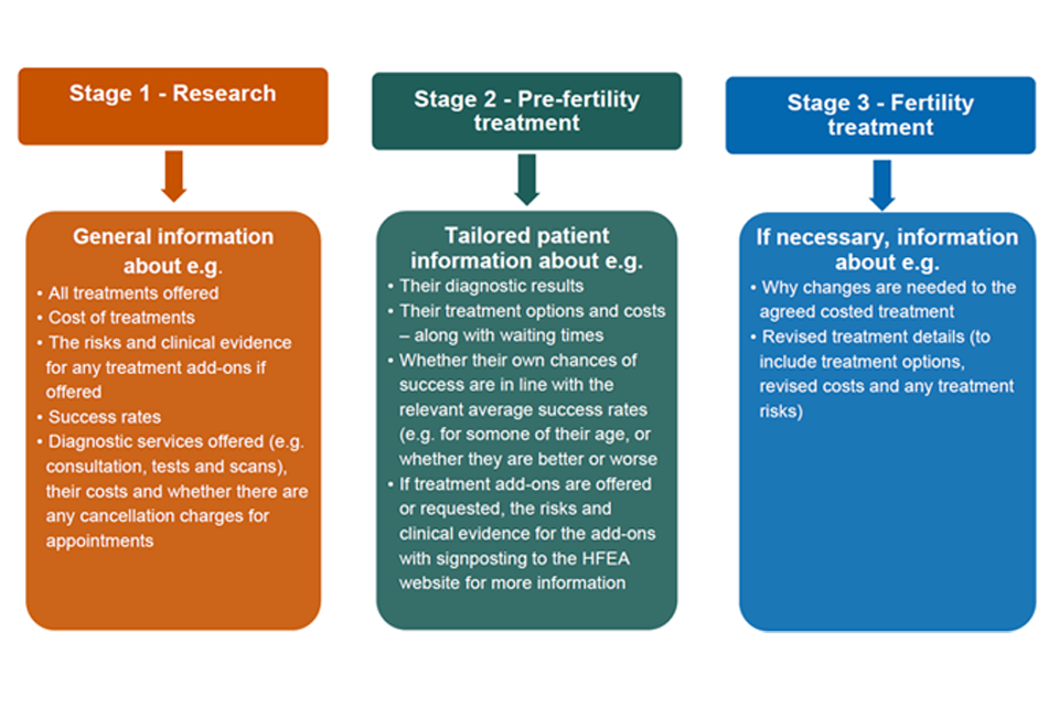 Image showing 3 IVF stages