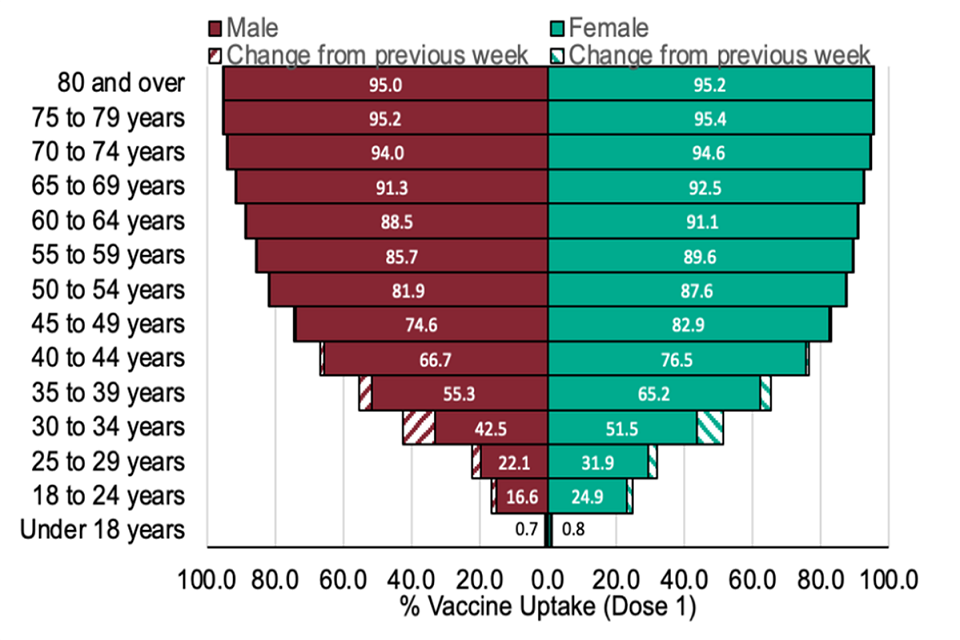 Graph showing the sex and age group of those have have received dose 1.Proportion of gender is similar in older age groups.