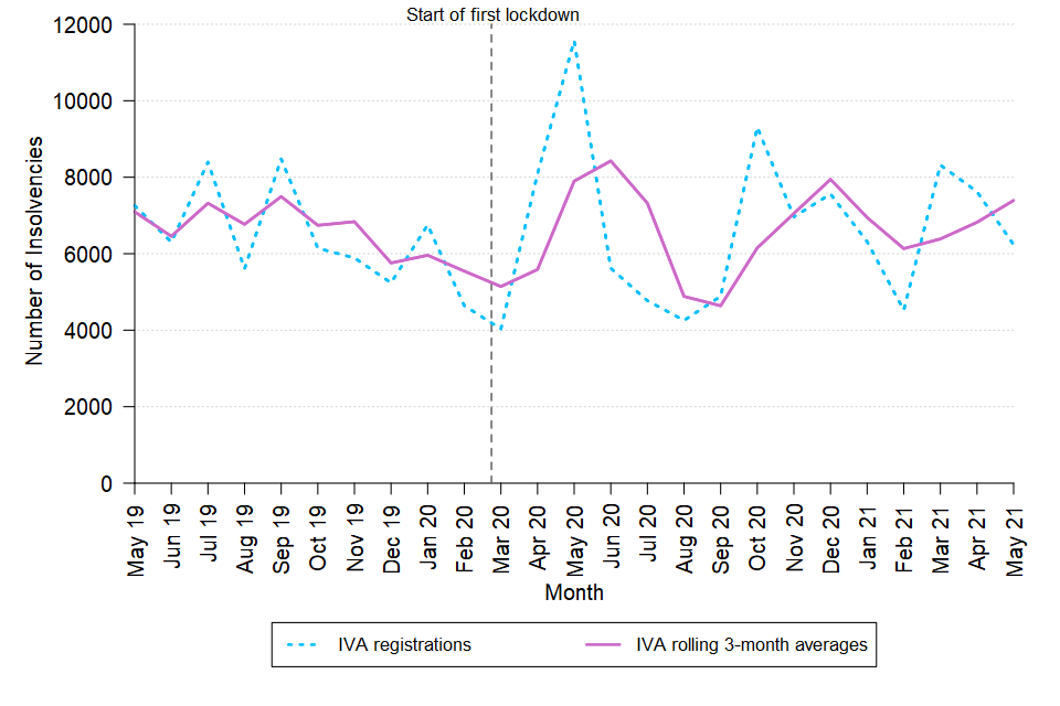 A line chart showing the change over time in the monthly number of IVAs and the rolling three-month average of the number of IVAs in England and Wales between May 2019 and May 2021. The data are in Tables 4 and 4.1 of the accompanying tables.