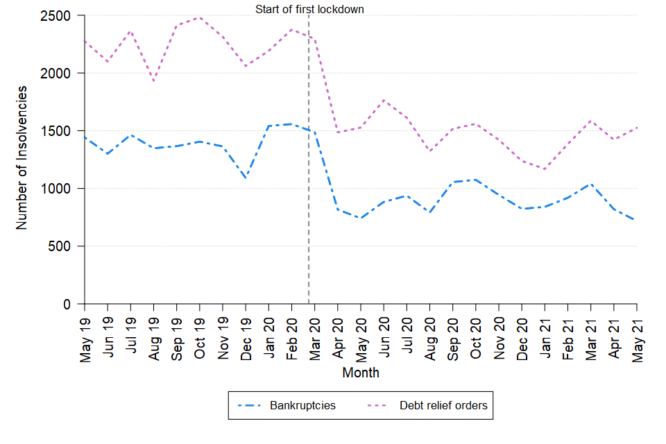 A line chart showing the change over time in the monthly number of bankruptcies and debt relief orders in England and Wales between May 2019 and May 2021. The data can be found in Table 3 of the accompanying tables. 