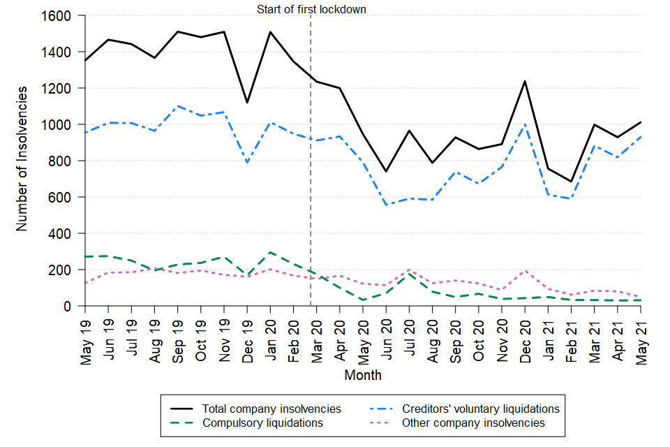 A line chart showing the change over time in the monthly number of company insolvencies in England and Wales between May 2019 and May 2021. The data can be found in Table 1 of the accompanying tables. 