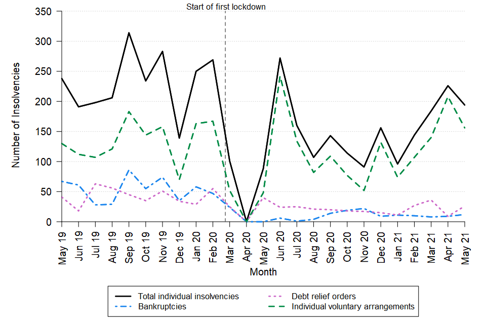 A line chart showing the change over time in the monthly number of individual insolvencies in Northern Ireland between May 2019 and May 2021. The data can be found in Table 10 of the accompanying tables.