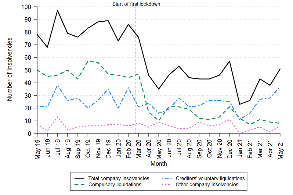 A line chart showing the change over time in the monthly number of company insolvencies in Scotland between May 2019 and May 2021. The data can be found in Table 7 of the accompanying tables.