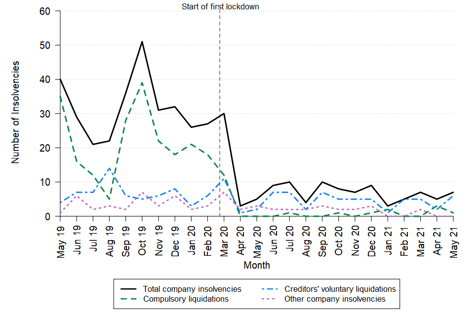 A line chart showing the change over time in the monthly number of company insolvencies in Northern Ireland between May 2019 and May 2021. The data can be found in Table 9 of the accompanying tables.