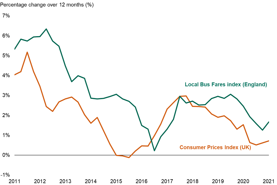 This chart shows the trend of the percentage change in Local Bus Fares index and Consumer Prices index in England and the UK since March 2011.