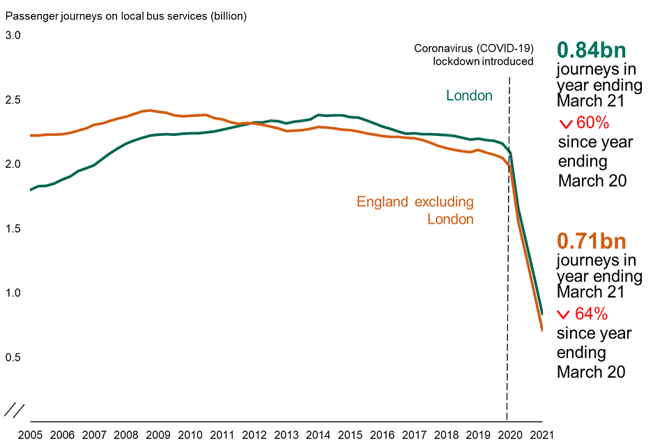 This chart shows the trend of the number of Local bus passenger journeys (seasonally adjusted) in England outside London and London, year ending March 2005 to year ending March 2021.