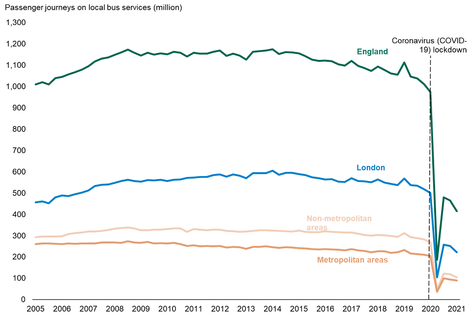 This chart shows the trend of the number of local bus passenger journeys (seasonally adjusted) by metropolitan area status: England, quarterly from January to March 2004 to January to March 2021.