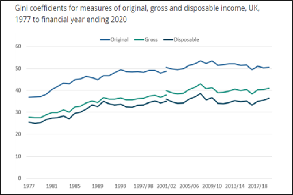 Line graph showing Gini coefficient between 0 and 60 per cent over the time period 1977 to financial year ending 2020. The dark blue line shows disposable income, green line gross income and lighter blue line original income