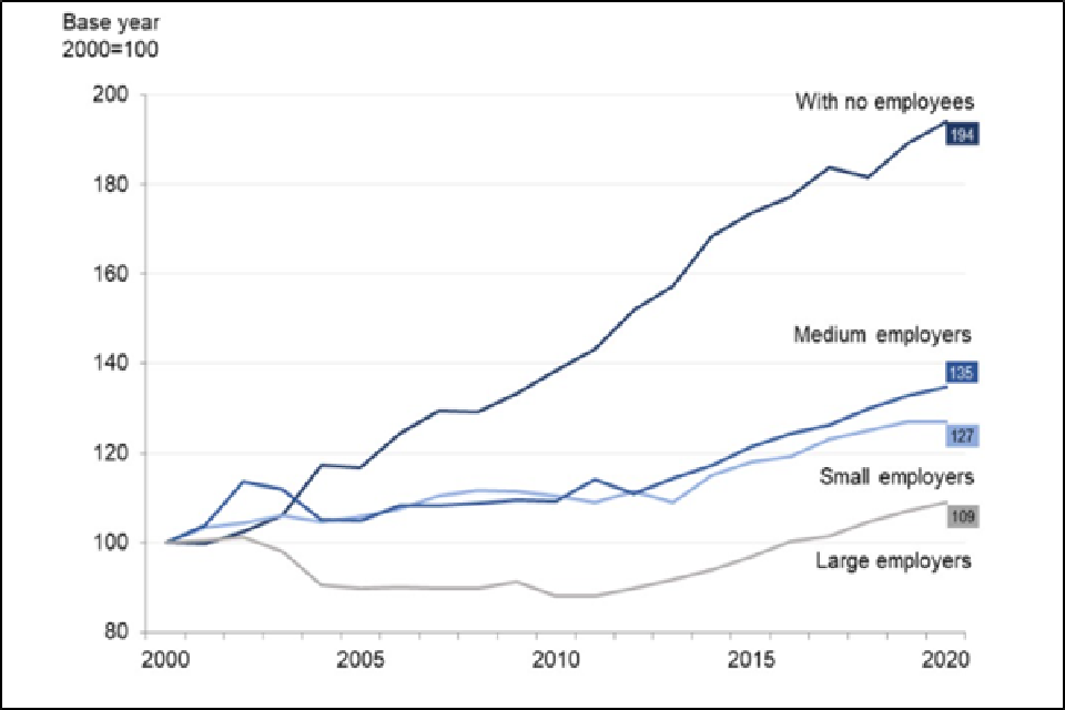 Line graph of growth in UK private sector businesses from 80 to 200 over the time period 2000 to 2020. The growth is from the base year of 2000 which equals 100