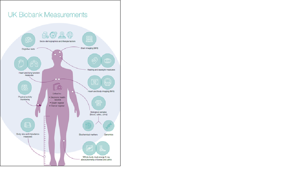 : Image of human body with linked clinical and diagnostic information, set within a pale blue circle of socio-demographics and lifestyle factors.