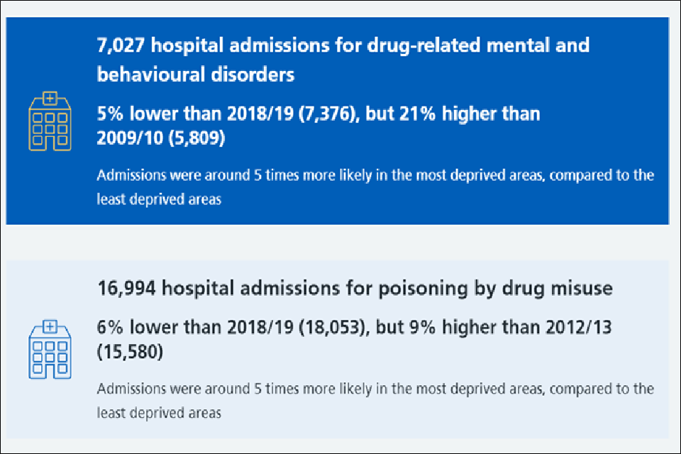 Infographic showing, in the dark blue box hospital, admissions for drug related mental and behavioural disorders. The light blue box has data for hospital admissions for poisoning by drug misuse.