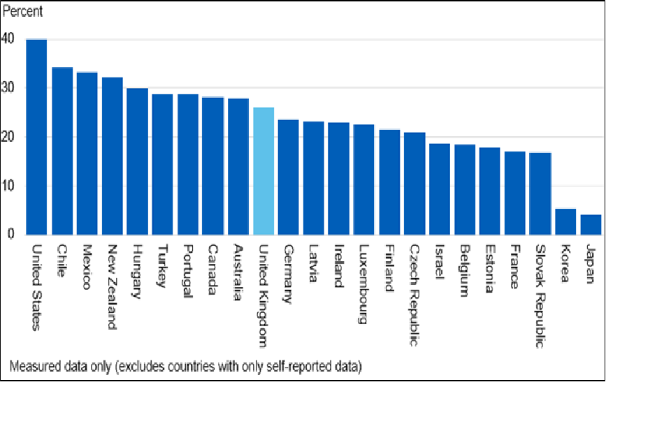 Bar graph of percentage of the population who are obese for 23 countries. The UK is shown as the lighter blue bar.
