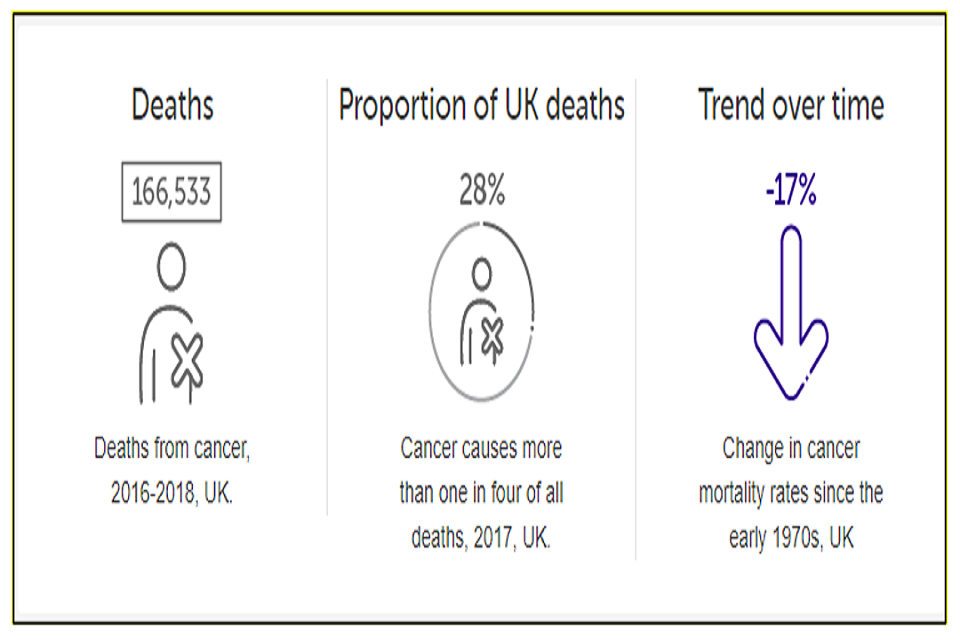Infographic of deaths, proportion of deaths and trend over time for UK cancer rates.