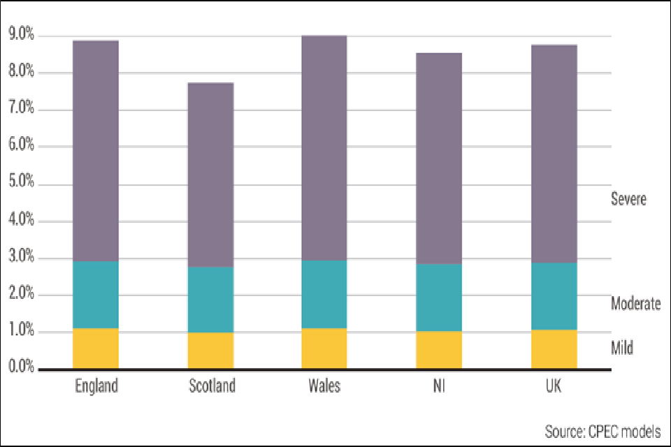 Bar graph of the prevalence rate of dementia from 0 to 9 per cent for the four UK countries and UK as a total. Yellow indicates mild dementia, green moderate dementia and purple severe dementia.