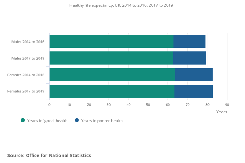 Bar chart of healthy life expectancy from 0 to 90 years. Green bars show years spent in good health and blue bars years in poor health.