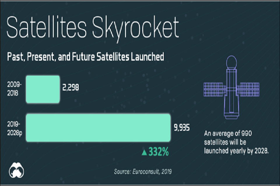 Infographic showing green bar charts for number of satellites launched in 2009 to 2019 and 2019 to 2028.