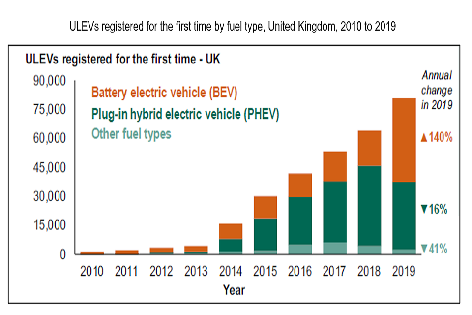 Bar graph of ultra-low emission vehicle registrations in the UK from 0 to 90,000 over the time period 2010 to 2019. Orange bars represent battery electric vehicles, dark green plug-in hybrid vehicles and light green other fuel types.