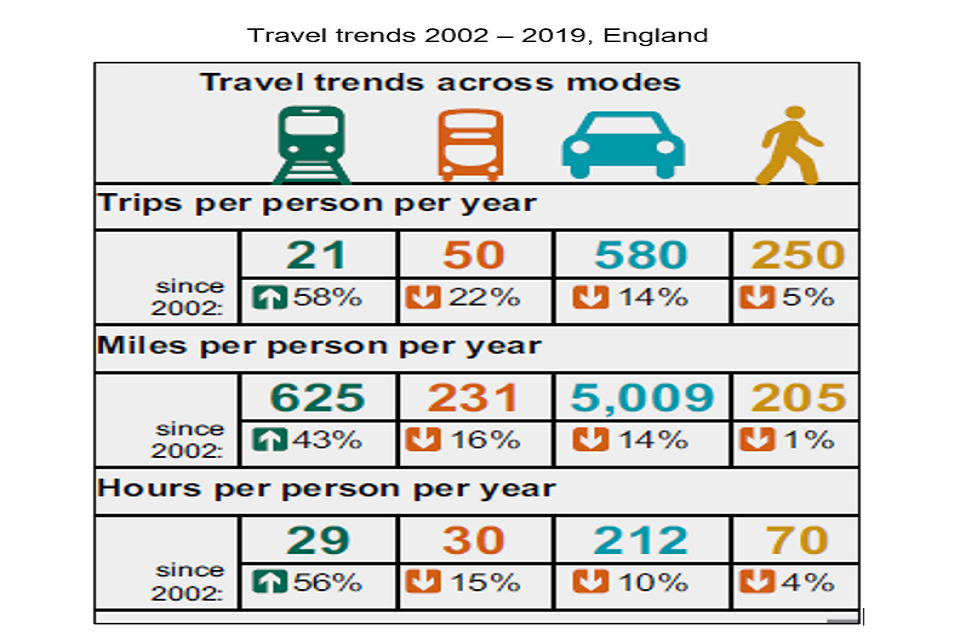 Infographic of travel trends since 2002 for train, bus, car and walking.
