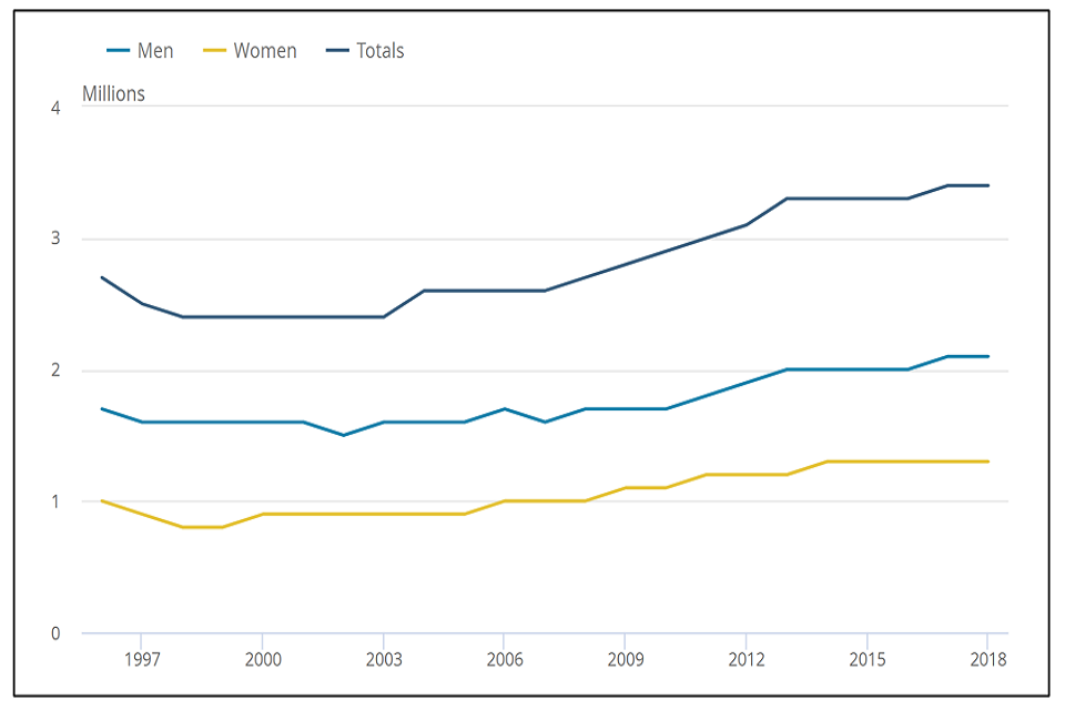 Line graph of millions from 0 to 4 over the time period 1996 to 2018. The lighter blue line refers to men, yellow line women and dark blue line totals.