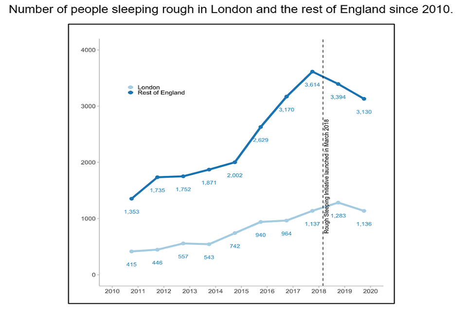 Line graph of number of rough sleepers from 0 to 4000 over the time period 2010 to 2020. The light blue line refers to London and the dark blue line the rest of England.