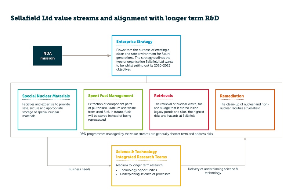 Sellafield Ltd value streams and alignment with longer term R and D
