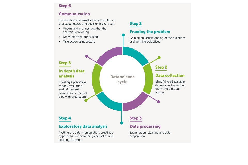Data science covers a range of activities - the data science cycle, from exploring what questions need to be answered to the communication of results 