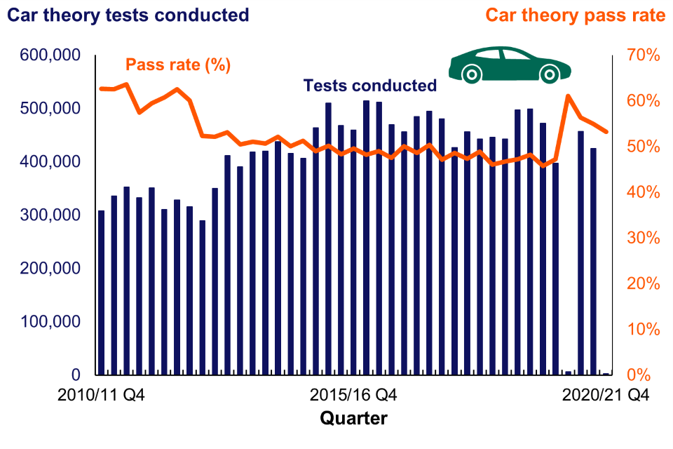 This chart shows the number of car theory tests conducted and the pass rate by quarter from 2010/11 quarter 4 to 2020/21 quarter 4.