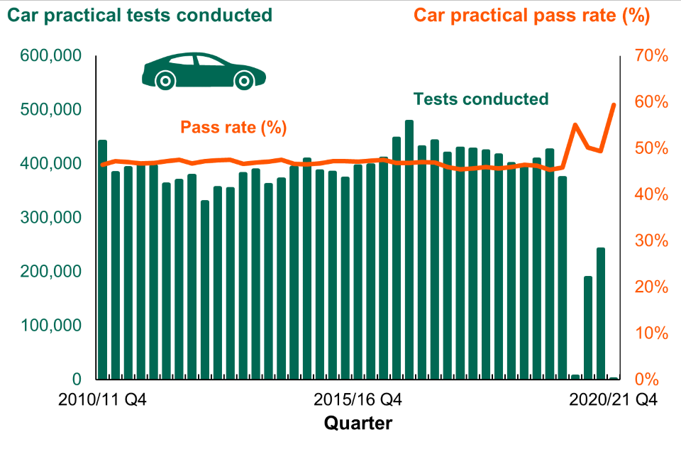 This chart shows the number of car practical tests conducted and the pass rate by quarter from year-ending March 2011 quarter 4 to year-ending March 2021 quarter 4.