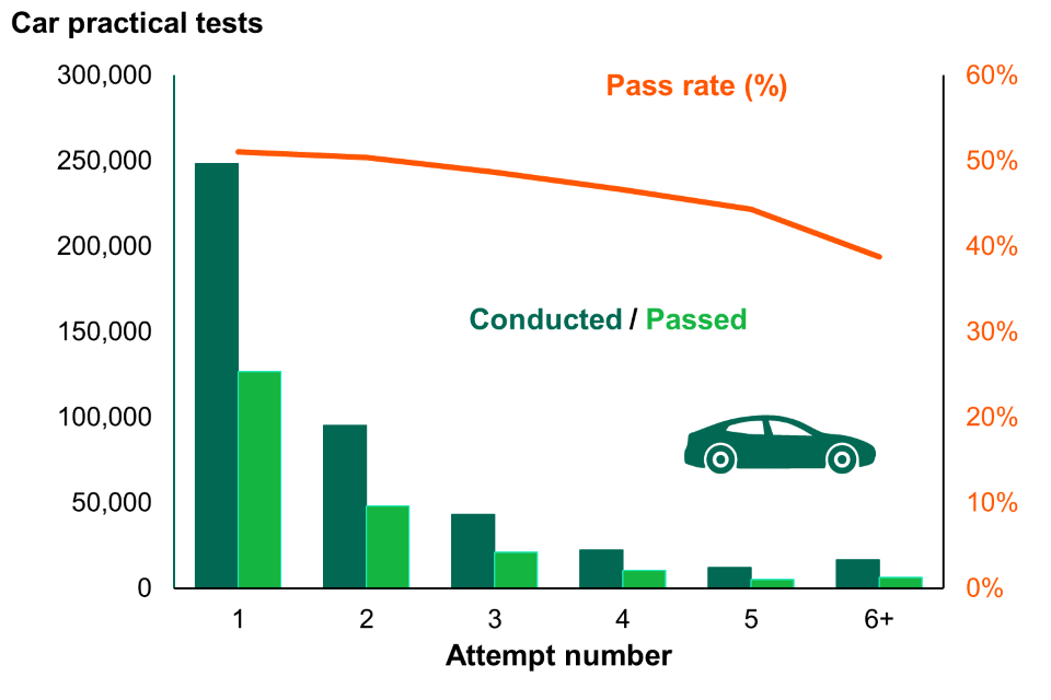This chart shows the number of car practical tests conducted by attempt, with pass rate for the year-ending March 2021