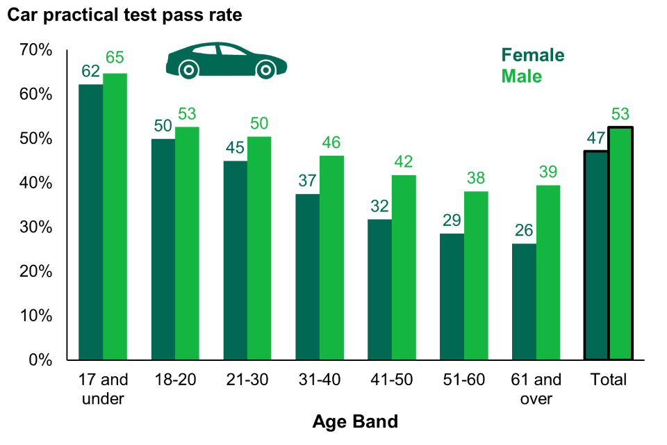 This chart shows the pass rates for car practical tests by gender and age band for year-ending March 2021.