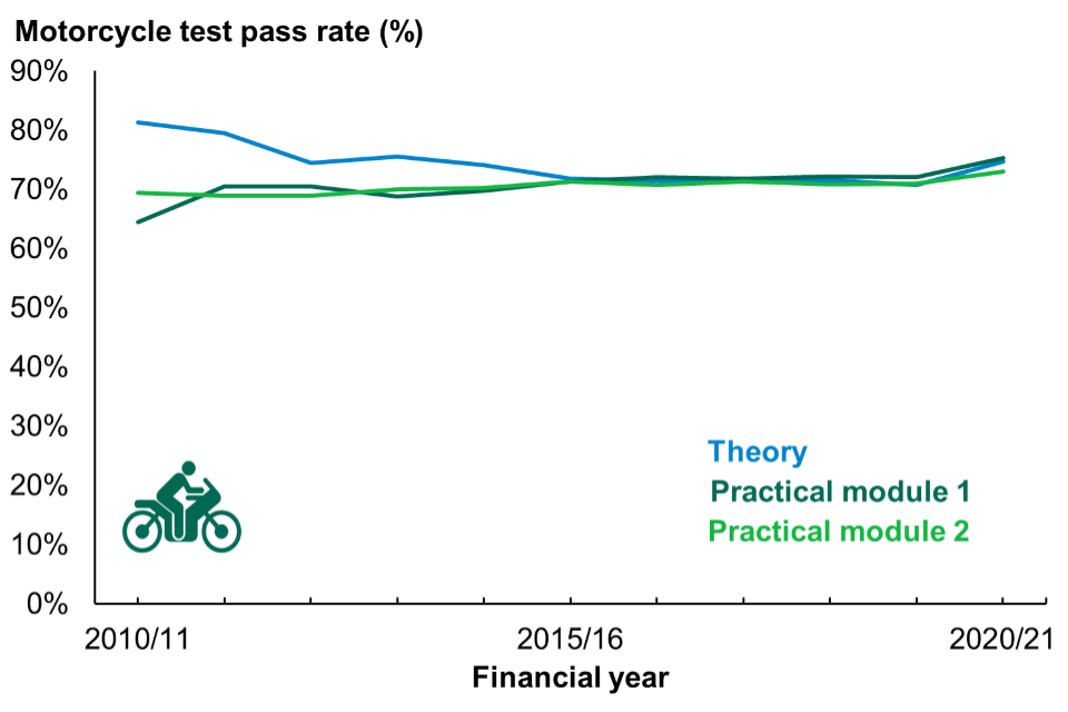 This chart shows motorcycle test pass rates by test type, annually, from year-ending March 2011 to year-ending March 2021..