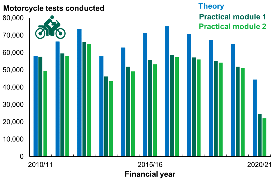 This chart shows the number of motorcycle tests conducted by test type, annually, from year-ending March 2011 to year-ending March 2021.