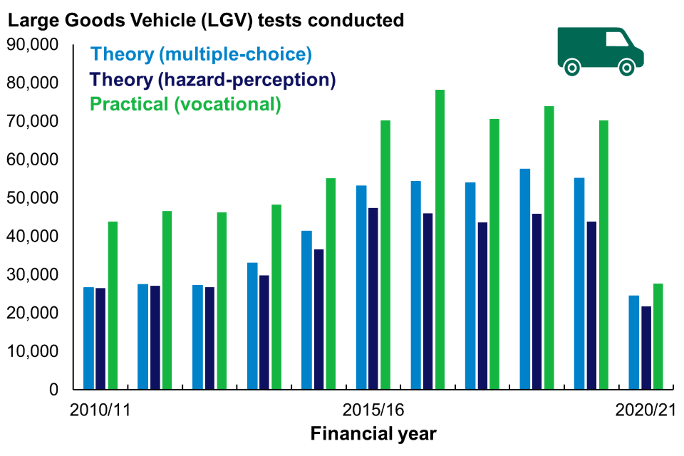 This chart shows the number of LGV tests conducted by test type, annually, from year-ending March 2011 to year-ending March 2021.