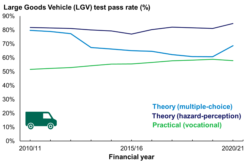 This chart shows LGV test pass rates by test type, annually: year-ending March 2011 to year-ending March 2021.