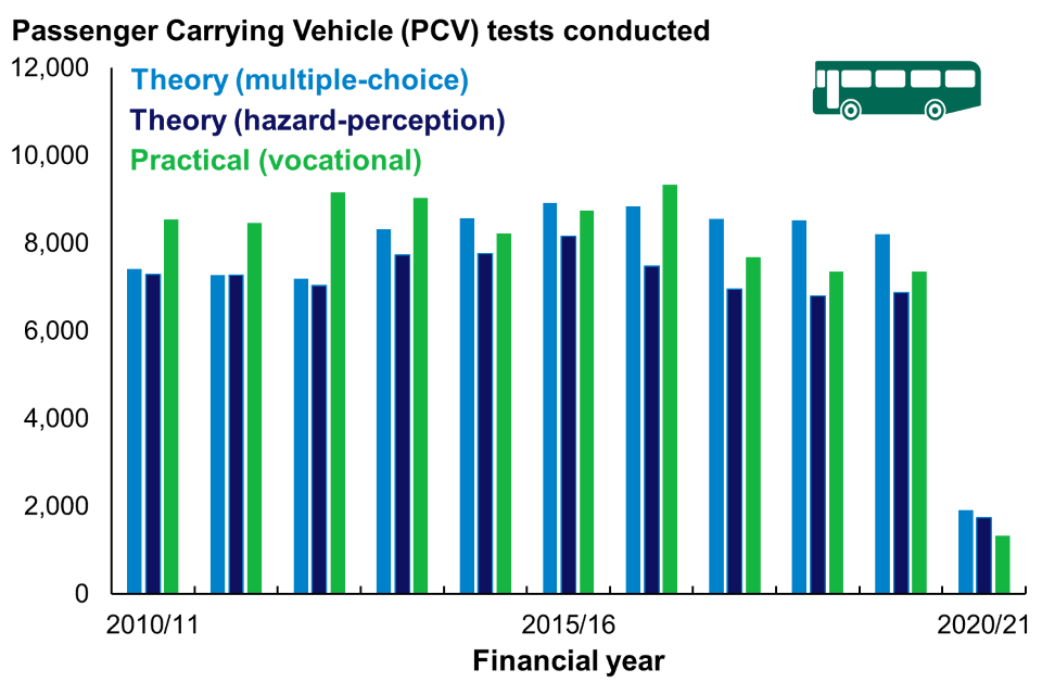 This chart shows the number of PCV tests conducted by test type, annually, from year-ending March 2011 to year-ending March 2021..